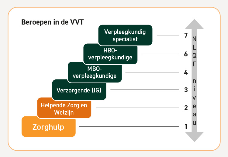 mbo opleidingen niveau 4 zorg en welzijn
